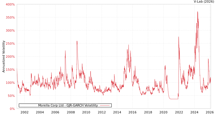 graph of Morella Corp Ltd GJR-GARCH