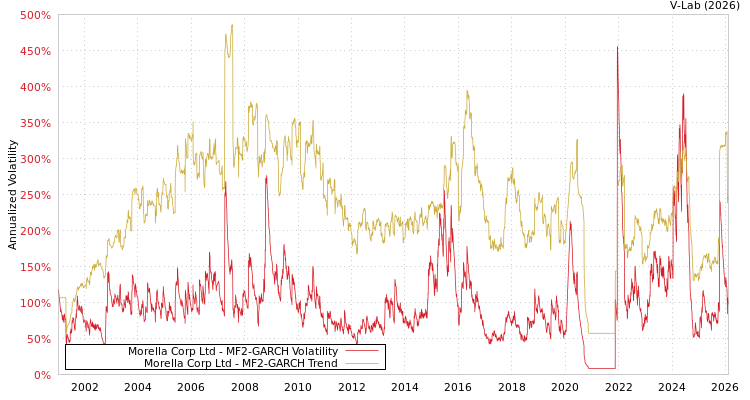 graph of Morella Corp Ltd MF2-GARCH