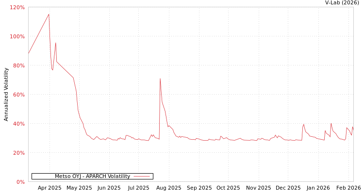 graph of Metso OYJ APARCH