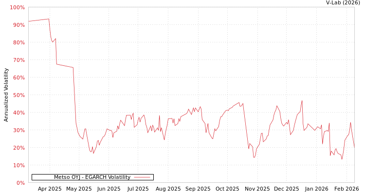 graph of Metso OYJ EGARCH