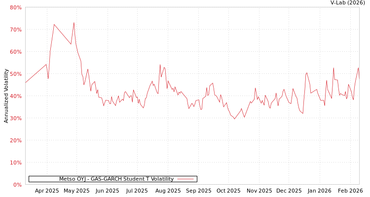 graph of Metso OYJ GAS-GARCH-T