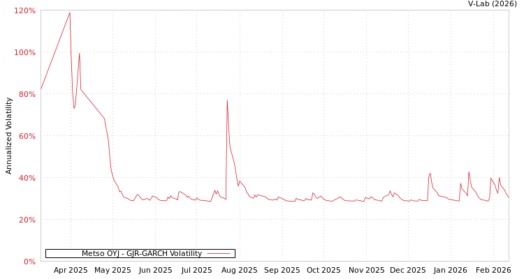 graph of Metso OYJ GJR-GARCH