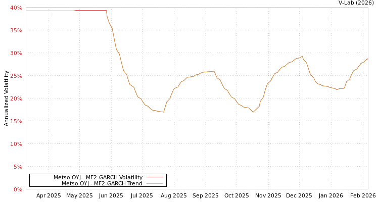 graph of Metso OYJ MF2-GARCH