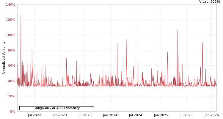 graph of Alligo Ab AGARCH