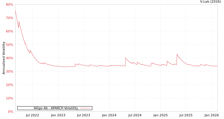 graph of Alligo Ab APARCH