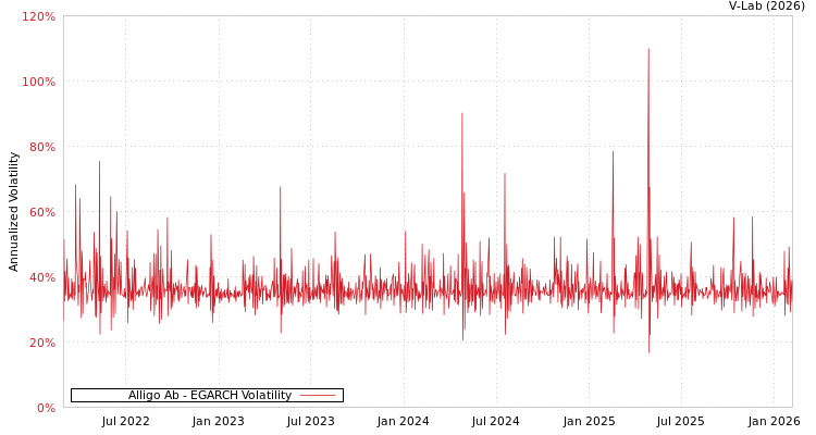 graph of Alligo Ab EGARCH