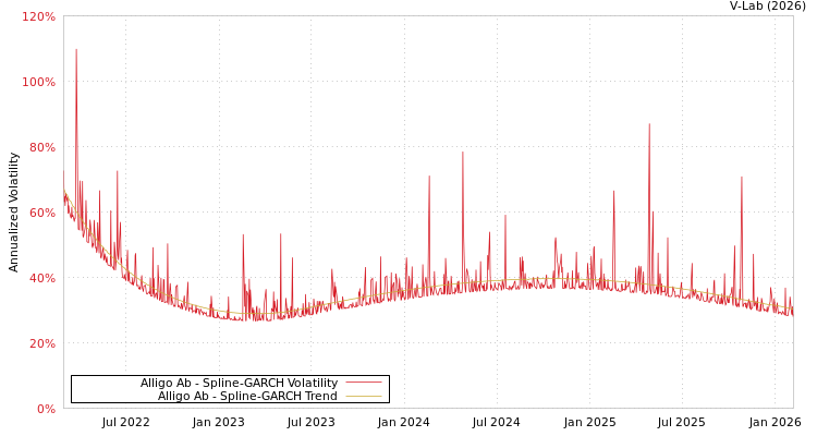 graph of Alligo Ab SGARCH
