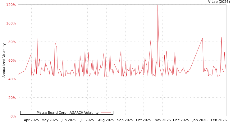 graph of Metsa Board Corp AGARCH