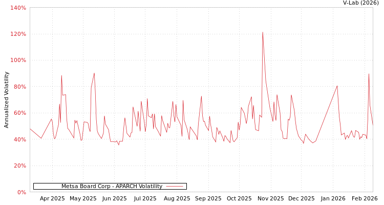 graph of Metsa Board Corp APARCH