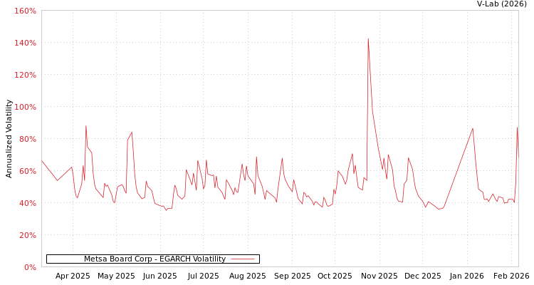 graph of Metsa Board Corp EGARCH