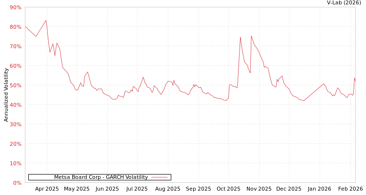 graph of Metsa Board Corp GARCH