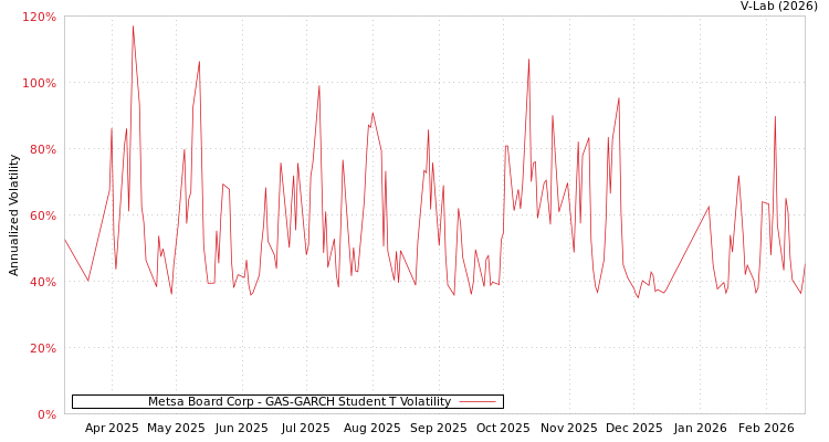 graph of Metsa Board Corp GAS-GARCH-T