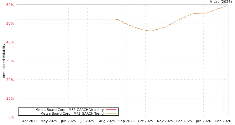 graph of Metsa Board Corp MF2-GARCH