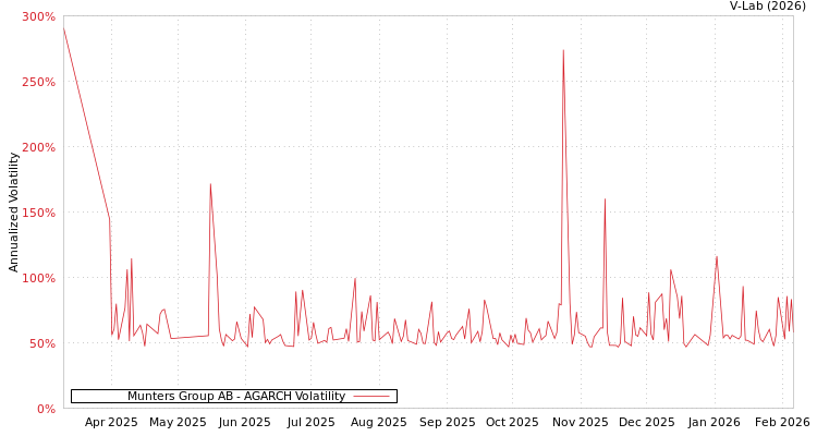 graph of Munters Group AB AGARCH