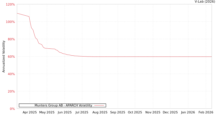 graph of Munters Group AB APARCH