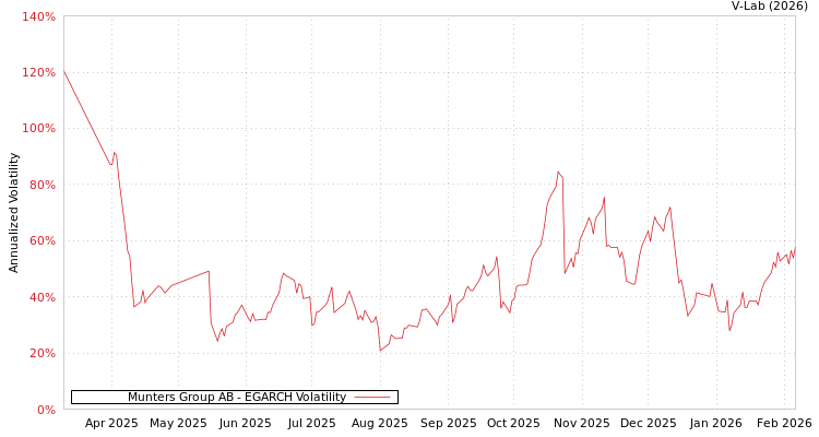 graph of Munters Group AB EGARCH