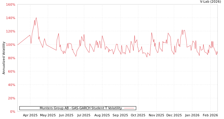 graph of Munters Group AB GAS-GARCH-T