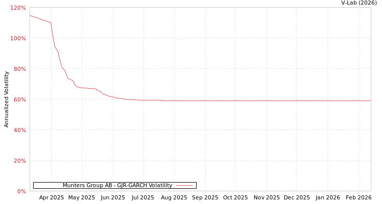 graph of Munters Group AB GJR-GARCH