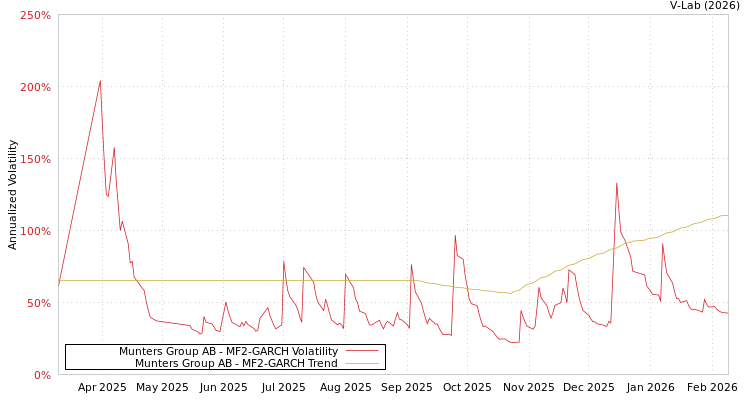 graph of Munters Group AB MF2-GARCH