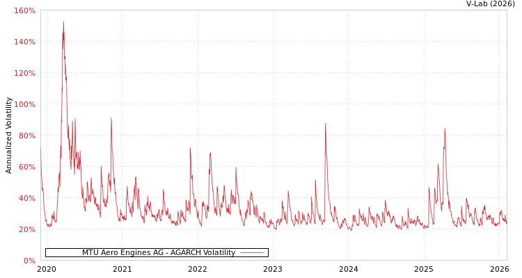 graph of MTU Aero Engines AG AGARCH