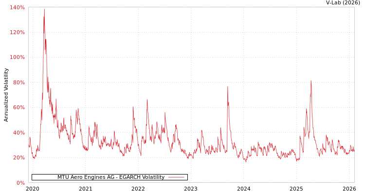 graph of MTU Aero Engines AG EGARCH