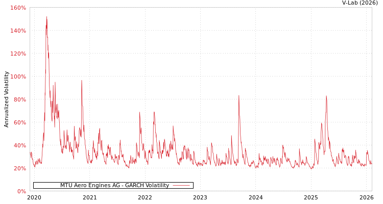 graph of MTU Aero Engines AG GARCH