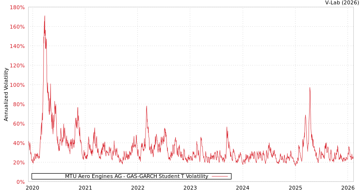 graph of MTU Aero Engines AG GAS-GARCH-T