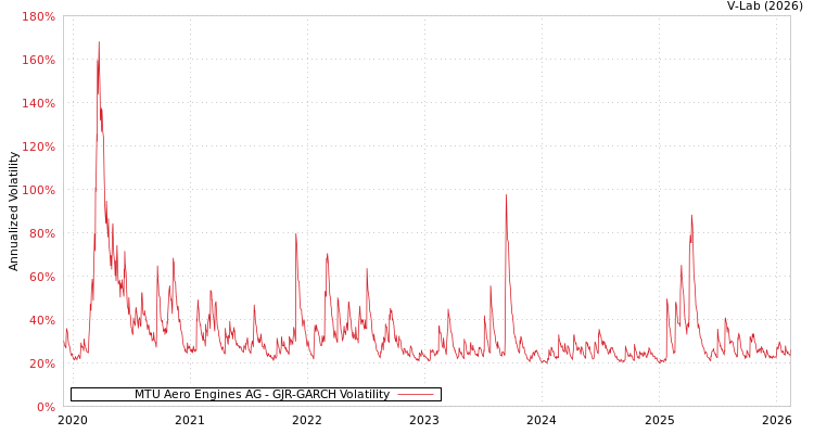 graph of MTU Aero Engines AG GJR-GARCH