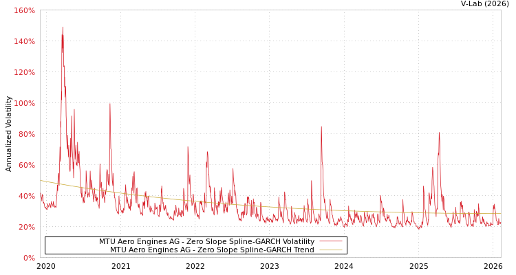 graph of MTU Aero Engines AG S0GARCH