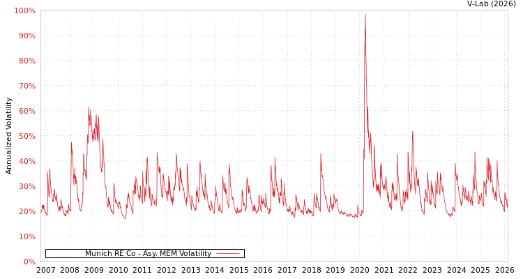 graph of Munich RE Co AMEM