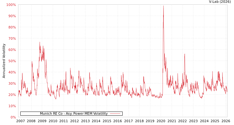 graph of Munich RE Co APMEM