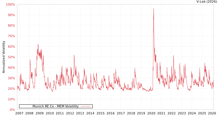 graph of Munich RE Co MEM