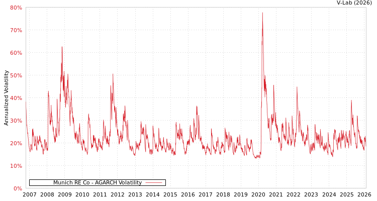 graph of Munich RE Co AGARCH