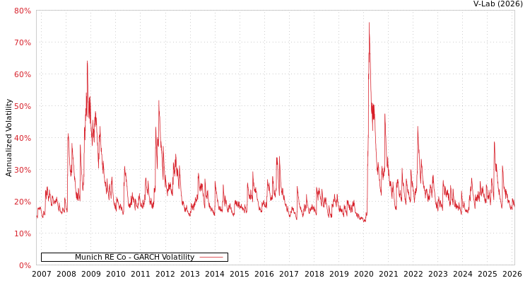 graph of Munich RE Co GARCH