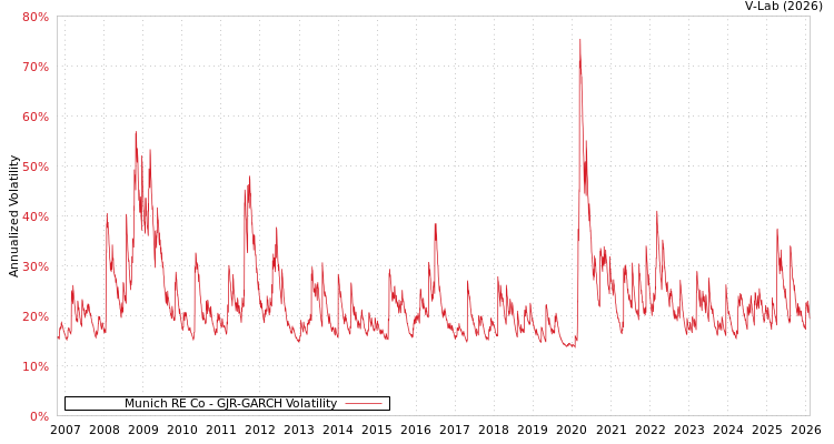 graph of Munich RE Co GJR-GARCH