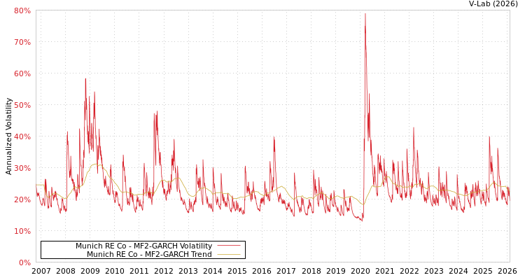 graph of Munich RE Co MF2-GARCH