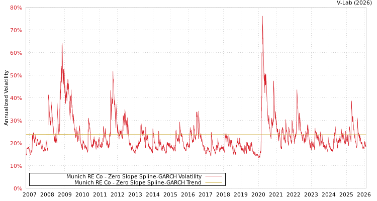graph of Munich RE Co S0GARCH