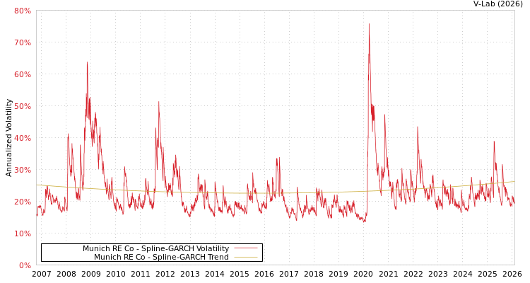 graph of Munich RE Co SGARCH