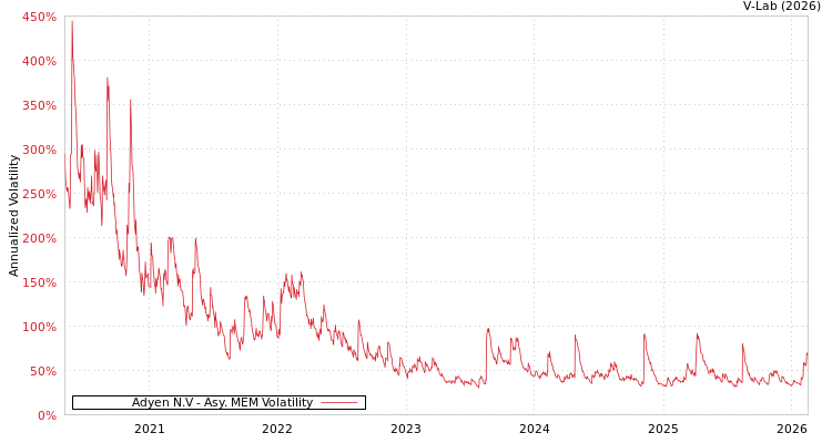 graph of Adyen N.V AMEM