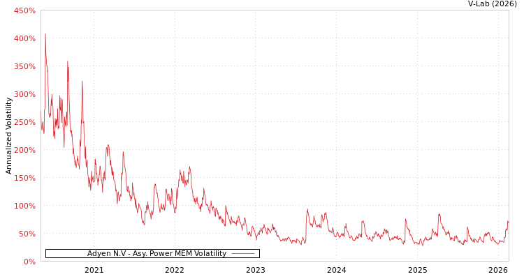graph of Adyen N.V APMEM