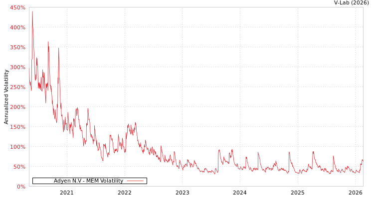 graph of Adyen N.V MEM