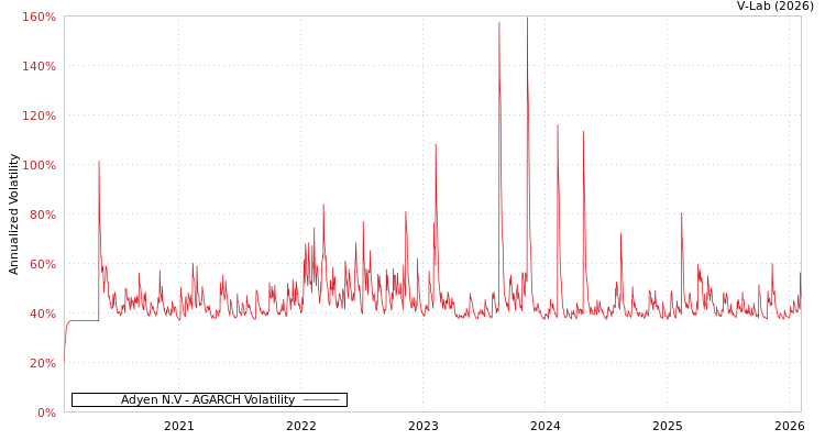 graph of Adyen N.V AGARCH