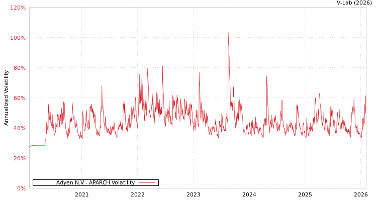 graph of Adyen N.V APARCH