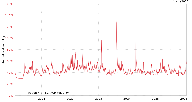 graph of Adyen N.V EGARCH