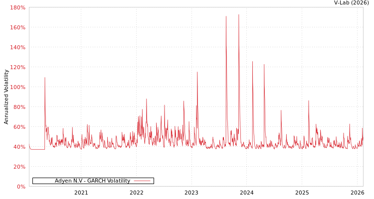 graph of Adyen N.V GARCH