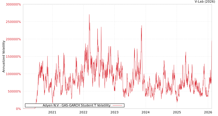 graph of Adyen N.V GAS-GARCH-T