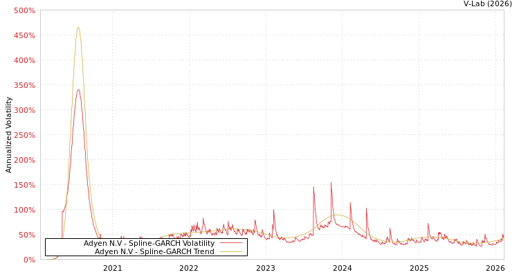 graph of Adyen N.V SGARCH