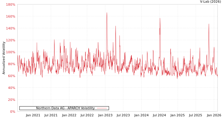 graph of Northern Data AG APARCH