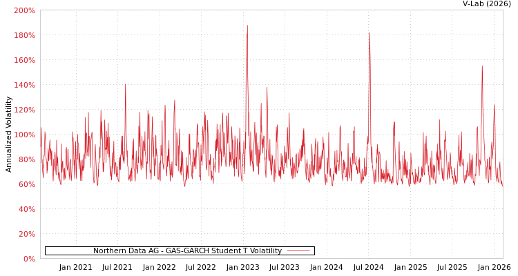 graph of Northern Data AG GAS-GARCH-T