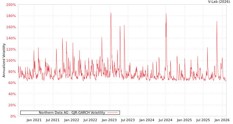 graph of Northern Data AG GJR-GARCH
